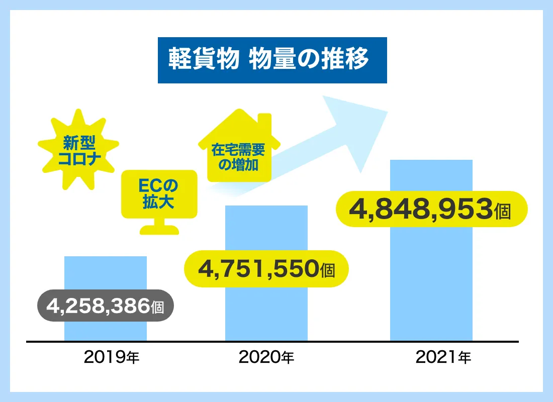 軽貨物 物量の推移