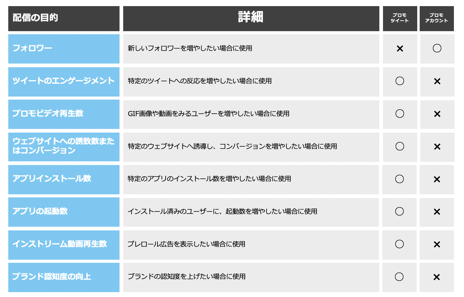 Twitter広告配信の特徴