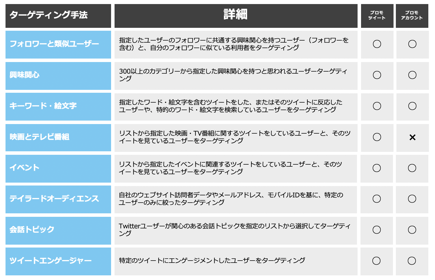 細かいターゲティングを行えるのもTwitter広告の特徴