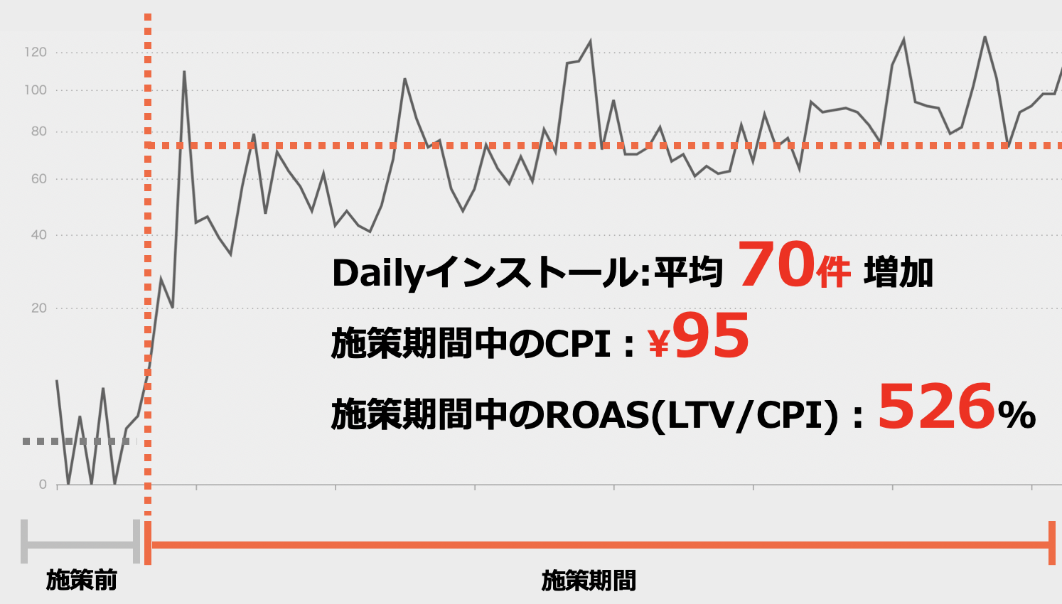 ASOを行うことでインストール数はどのくらい変わるのか